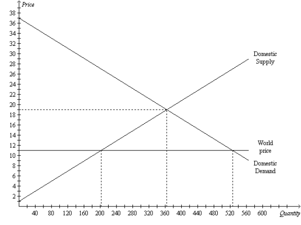 Figure 9-5 The figure illustrates the market for tricycles in a country. -Refer to Figure 9-5. If this country allows free trade in tricycles,