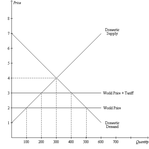 Figure 9-6 The figure illustrates the market for roses in a country. -Refer to Figure 9-6. With trade and without a tariff,