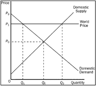 Figure 9-7. The figure applies to the nation of Wales and the good is cheese. -Refer to Figure 9-7. With trade, Wales