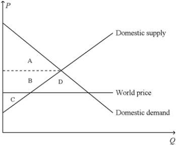 Figure 9-8. On the diagram below, Q represents the quantity of cars and P represents the price of cars. -Refer to Figure 9-8. The country for which the figure is drawn