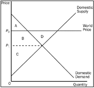 Figure 9-9   -Refer to Figure 9-9. Total surplus in this market before trade is
