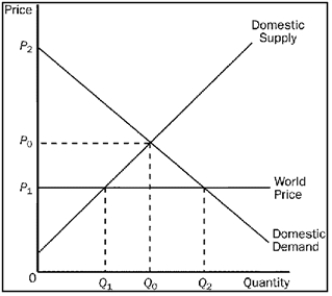 Figure 9-10. The figure applies to Mexico and the good is rifles. -Refer to Figure 9-10. The area bounded by the points (Q<sub>0</sub>, P<sub>0</sub>), (Q<sub>2</sub>, P<sub>1</sub>), and (Q<sub>1</sub>, P<sub>1</sub>) represents