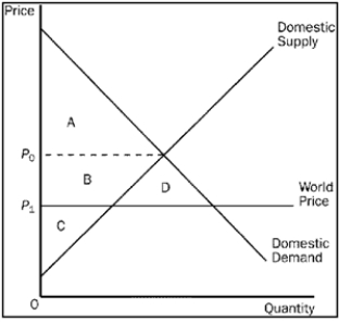 Figure 9-11   -Refer to Figure 9-11. Consumer surplus in this market after trade is