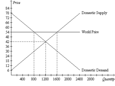 Figure 9-12 -Refer to Figure 9-12. Consumer surplus before trade is