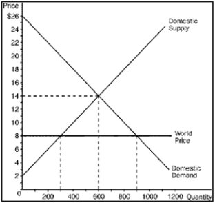Figure 9-13 -Refer to Figure 9-13. Consumer surplus before trade is