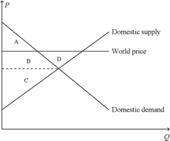 Figure 9-14. On the diagram below, Q represents the quantity of crude oil and P represents the price of crude oil. -Refer to Figure 9-14. The country for which the figure is drawn