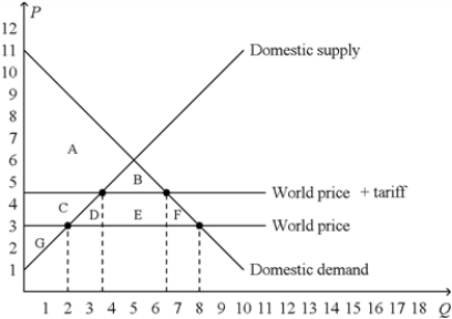 Figure 9-16. The figure below illustrates a tariff. On the graph, Q represents quantity and P represents price. -Refer to Figure 9-16. Government revenue raised by the tariff is represented by the area