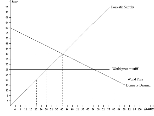 Figure 9-17 -Refer to Figure 9-17. With free trade, the country imports
