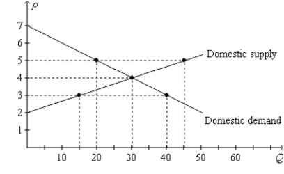 Figure 9-18. On the diagram below, Q represents the quantity of peaches and P represents the price of peaches. The domestic country is Isoland. -Refer to Figure 9-18. If Isoland allows international trade and if the world price of peaches is $3, then