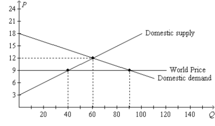Figure 9-19. On the diagram below, Q represents the quantity of textiles and P represents the price of textiles. -Refer to Figure 9-19. With free trade, consumer surplus in the textile market amounts to