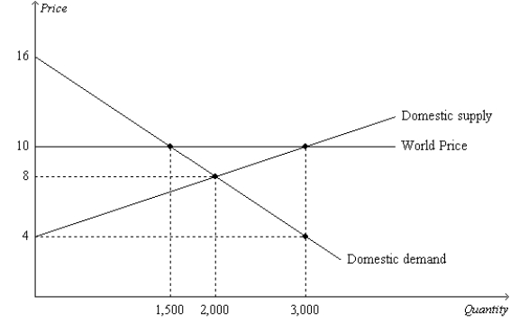 Figure 9-20 The figure illustrates the market for rice in Vietnam. -Refer to Figure 9-20. Vietnam's gains from trade in rice amount to