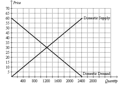 Figure 9-21 The following diagram shows the domestic demand and domestic supply for a market. In addition, assume that the world price in this market is $40 per unit. -Refer to Figure 9-21. Consumer surplus with free trade is