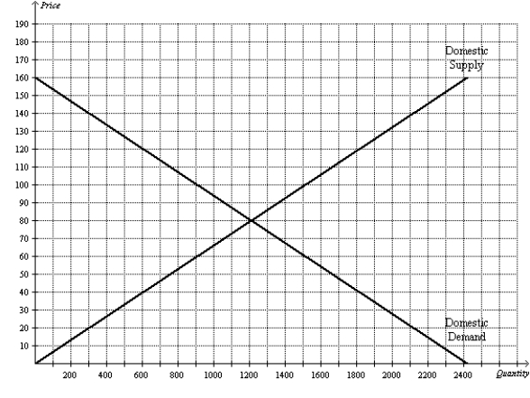 Figure 9-22 The following diagram shows the domestic demand and domestic supply in a market. In addition, assume that the world price in this market is $40 per unit. -Refer to Figure 9-22. With free trade, the country imports