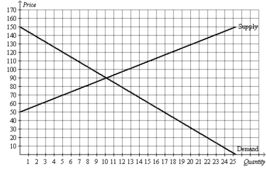 Figure 9-23 The following diagram shows the domestic demand and domestic supply for a market. Assume that the world price in this market is $120 per unit. -Refer to Figure 9-23. With free trade allowed, this country