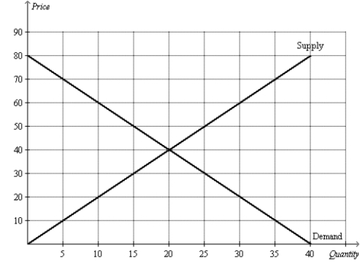 Figure 9-24 The following diagram shows the domestic demand and supply in a market. Assume that the world price in this market is $20 per unit. -Refer to Figure 9-24. Suppose the government imposes a tariff of $10 per unit. The amount of revenue collected by the government from the tariff is