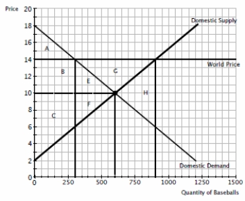 Figure 9-26 The diagram below illustrates the market for baseballs in the U.S. -Refer to figure 9-26. After the opening of the baseball market to international trade, producer surplus in the U.S.