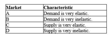 Table 8-1 -Refer to Table 8-1. Suppose the government is considering levying a tax in one or more of the markets described in the table. Which of the markets will maximize the deadweight loss(es) from the tax?