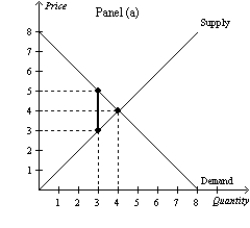 Figure 8-16 -Refer to Figure 8-16. Panel (a) and Panel (b) each illustrate a $2 tax placed on a market. In comparison to Panel (b), Panel (a) illustrates which of the following statements?