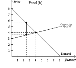 Figure 8-16 -Refer to Figure 8-16. Panel (a) and Panel (b) each illustrate a $2 tax placed on a market. In comparison to Panel (b), Panel (a) illustrates which of the following statements?