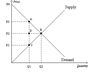 Figure 8-3 The vertical distance between points A and C represents a tax in the market. -Refer to Figure 8-3. The price that buyers effectively pay after the tax is imposed is