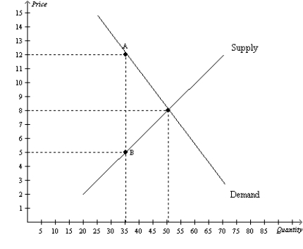 Figure 8-4 The vertical distance between points A and B represents a tax in the market. -Refer to Figure 8-4. The tax results in a loss of producer surplus that amounts to