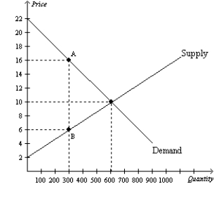 Figure 8-6 The vertical distance between points A and B represents a tax in the market. -Refer to Figure 8-6. Without a tax, the equilibrium price and quantity are