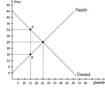 Figure 8-7 The vertical distance between points A and B represents a tax in the market. -Refer to Figure 8-7. Before the tax is imposed, the equilibrium price is