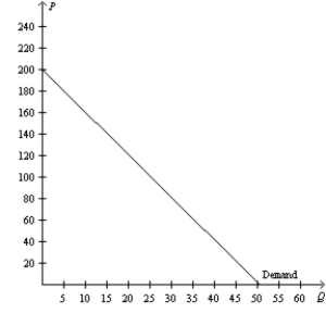Figure 7-30 Refer to Figure 7-30. If the market equilibrium price falls from $120 to $80, how much is the increase in consumer surplus to the consumers who were initially in the market at the $120 price?