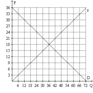 Figure 7-33 -Refer to Figure 7-33. Suppose demand shifts such that consumers wish to purchase 12 fewer units at every price. How much is total surplus in this market at the new equilibrium price?