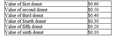 Tammy loves donuts. The table shown reflects the value Tammy places on each donut she eats: a.Use this information to construct Tammy's demand curve for donuts. b.If the price of donuts is $0.20, how many donuts will Tammy buy? c.Show Tammy's consumer surplus on your graph. How much consumer surplus would she have at a price of $0.20? d.If the price of donuts rose to $0.40, how many donuts would she purchase now? What would happen to Tammy's consumer surplus? Show this change on your graph.