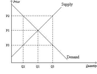 Figure 7-28 -Refer to Figure 7-28. At the quantity Q2, the marginal value to buyers