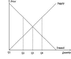 Figure 7-29 -Refer to Figure 7-29. Which of the following statements is correct?