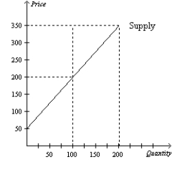 Figure 7-12 -Refer to Figure 7-12. If the equilibrium price rises from $200 to $350, what is the additional producer surplus to initial producers?