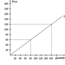 Figure 7-13 -Refer to Figure 7-13. If the equilibrium price rises from $60 to $120, what is the additional producer surplus to initial producers in the market?