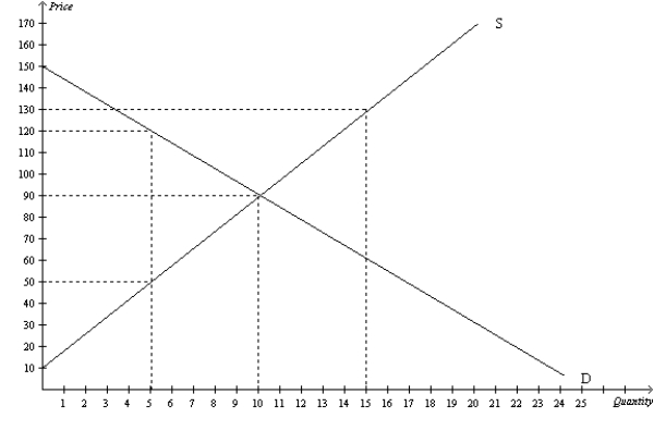 Figure 7-14 -Refer to Figure 7-14. If the market price increases to $130 due to an increase in demand, then producer surplus is