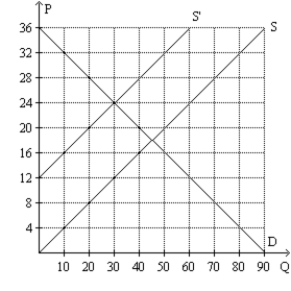 Figure 7-17 -Refer to Figure 7-17. If the supply curve is S and the demand curve is D, what is total producer surplus at the equilibrium price?