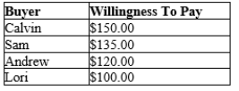 Table 7-1 -Refer to Table 7-1. If the price of the product is $122, then the total consumer surplus is