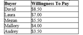 Table 7-2 This table refers to five possible buyers' willingness to pay for a case of Vanilla Coke. -Refer to Table 7-2. If the market price is $3.80,