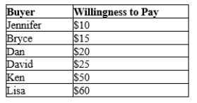Table 7-4 The numbers in Table 7-1 reveal the maximum willingness to pay for a ticket to a Chicago Cubs vs. St. Louis Cardinal's baseball game at Wrigley Field. -Refer to Table 7-4. If tickets sell for $40 each, then what is the total consumer surplus in the market?