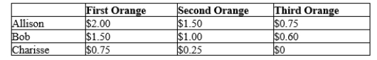Table 7-5 For each of three potential buyers of oranges, the table displays the willingness to pay for the first three oranges of the day. Assume Allison, Bob, and Charisse are the only three buyers of oranges, and only three oranges can be supplied per day. -Refer to Table 7-5. Who experiences the largest loss of consumer surplus when the price of an orange increases from $0.70 to $1.40?