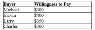 Table 7-7 -Refer to Table 7-7. You have two essentially identical extra tickets to the Midwest Regional Sweet 16 game in the men's NCAA basketball tournament. The table shows the willingness to pay of the four potential buyers in the market for a ticket to the game. You hold an auction to sell the two tickets. Michael and Earvin each offer to pay $360 for a ticket, and you sell them the two tickets. What is the total consumer surplus in the market?