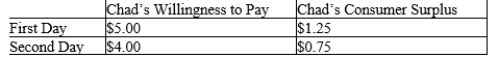 Table 7-8 During the last two days, Chad purchased a latte from two different stores. The table below shows Chad's willingness to pay on each day and his consumer surplus from each purchase. -Refer to Table 7-8. The price that Chad paid for a latte on the second day is