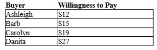 Table 7-9 The only four consumers in a market have the following willingness to pay for a good: -Refer to Table 7-9. If there is only one unit of the good available for purchase, and if the buyers bid against each other for the right to purchase it, then the consumer surplus will be