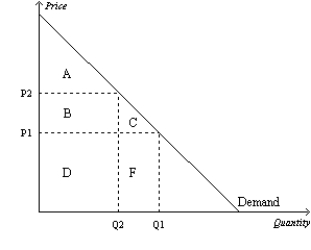 Figure 7-3 -Refer to Figure 7-3. When the price rises from P1 to P2, consumer surplus