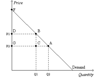 Figure 7-4 -Refer to Figure 7-4. When the price falls from P1 to P2, which area represents the increase in consumer surplus to new buyers entering the market?