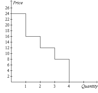 Figure 7-5 -Refer to Figure 7-5. If the price of the good is $6, then consumer surplus is