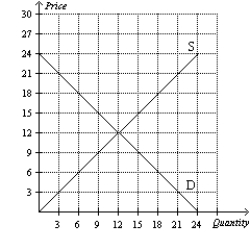 Figure 6-31 -Refer to Figure 6-31. If the government set a price floor at $9, would there be a shortage or surplus, and how large would be the shortage/surplus?
