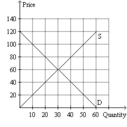 Figure 6-32 -Refer to Figure 6-32. If the government set a price floor at $70, would there be a shortage or surplus, and how large would be the shortage/surplus?