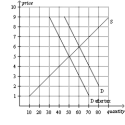 Figure 6-25 -Refer to Figure 6-25. The burden of the tax on buyers is