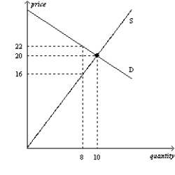 Figure 6-27 This figure shows the market demand and market supply curves for good Z. -Refer to Figure 6-27. Suppose a tax of $3 per unit is imposed on this market. What will be the new equilibrium quantity in this market?